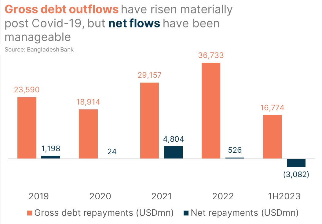 Gross debt outflows